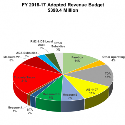 AC Transit Budget