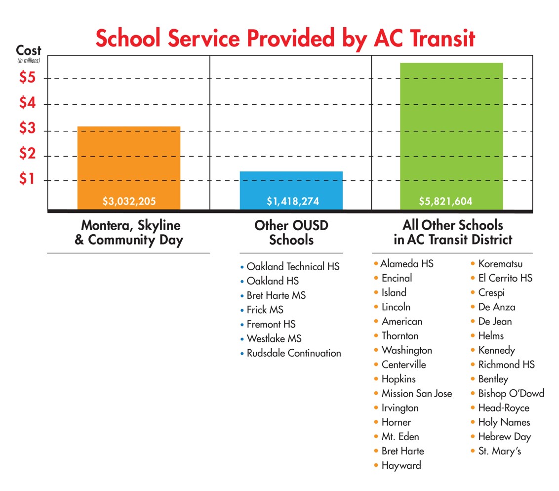 Facts about service to three OUSD schools AC Transit