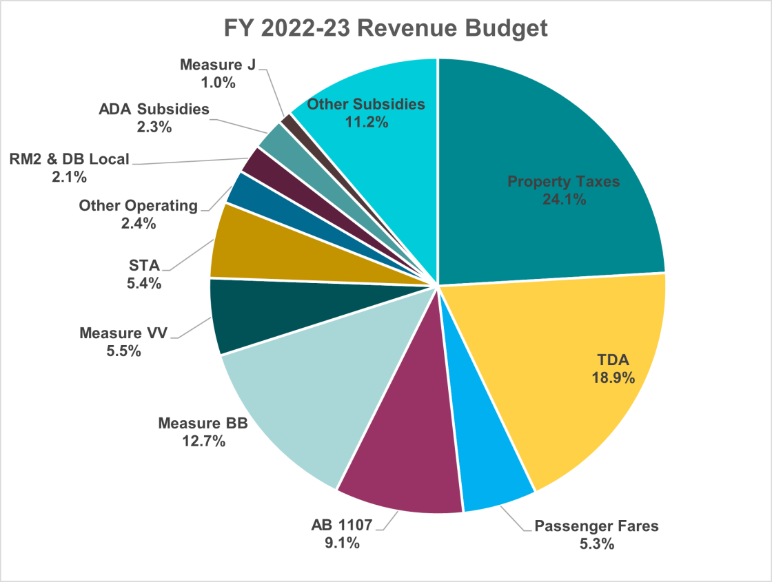 Graph of FY 2022-23 Revenue Budget