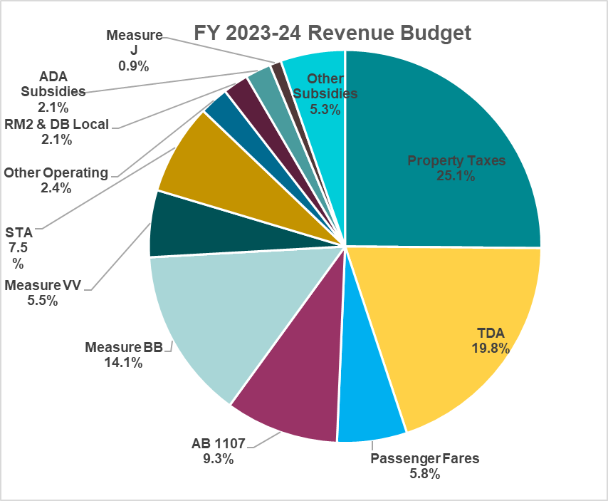 FY 2023-24 Revenue Budget pie chart
